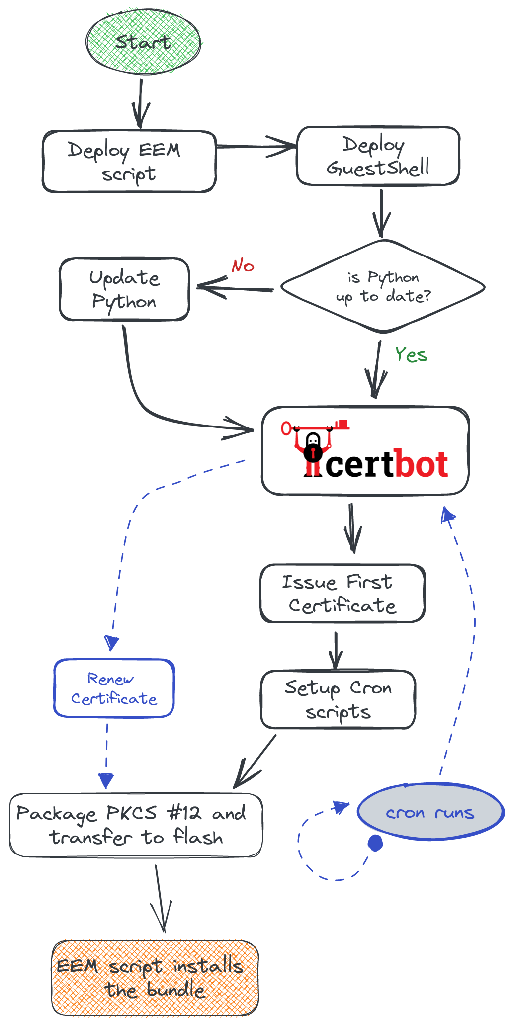 Process Flow